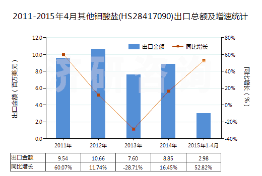 2011-2015年4月其他鉬酸鹽(HS28417090)出口總額及增速統(tǒng)計(jì)